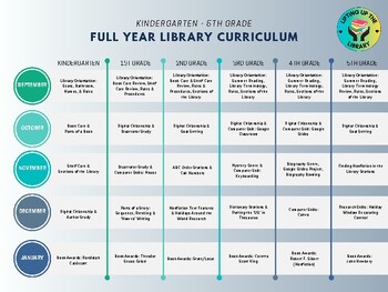 Preview of K - 5 Full Year Library Scope & Sequence