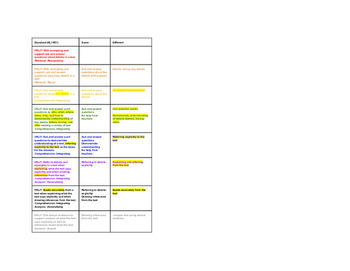Preview of K-6 Quick Pocket Flip of ELA Standards: Color-Coded Differences and Similarities