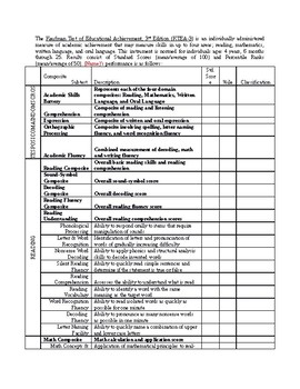 KTEA-3 Report Template by Lesley MacDonald | TPT