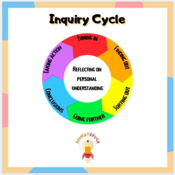 Preview of Kath Murdoch Inquiry Cycle PYP Learning