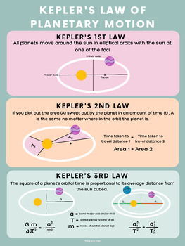 Preview of Kepler's Laws of Planetary Motion