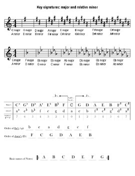 Preview of Key Signatures Study Sheet and Worksheet