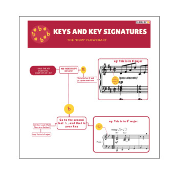 Preview of Keys and Key Signatures Flowchart