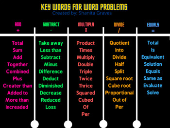 Preview of Keywords for Word Problems (Color)