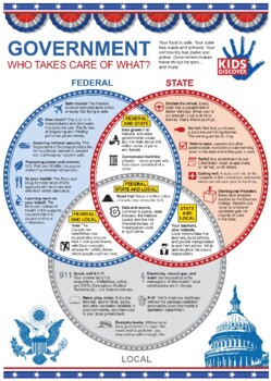 Preview of Kids Discover Infographic: 3 Branches of the US Government