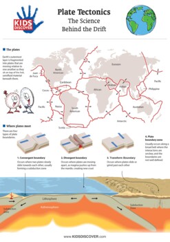 Preview of Kids Discover Infographic: Plate Tectonics