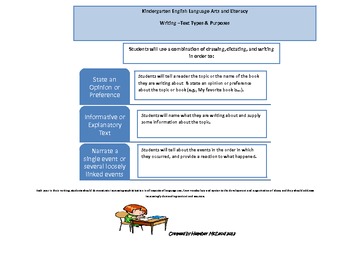 Preview of Kindergarten Common Core Text Types and Purposes At A Glance