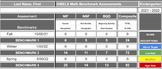 Kindergarten Math DIBELS Benchmark Scores Assessment Recor
