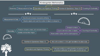 Preview of Kindergarten Math Skills - Overview (CCRS)