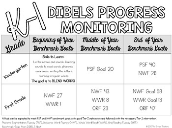 Dibels Conversion Chart