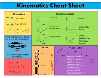 Preview of Kinematics Cheat Sheet With Video Lessons