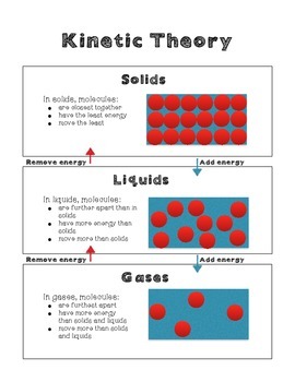 Preview of Kinetic Theory: Solids, Liquids, Gases
