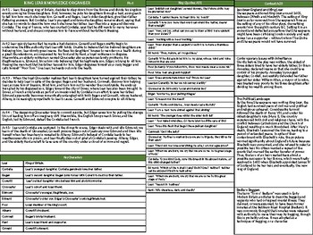 Preview of King Lear Knowledge Organiser