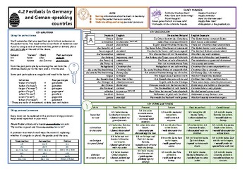 Preview of Knowledge Organiser (KO) for German GCSE AQA OUP Textbook 4.2 - Festivals