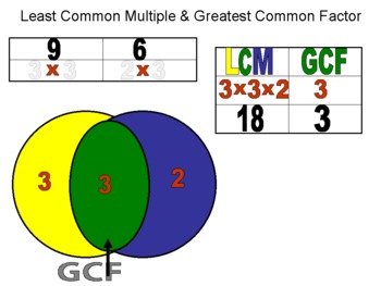 LCM and GCF animated by CGR Educational Consulting | TPT