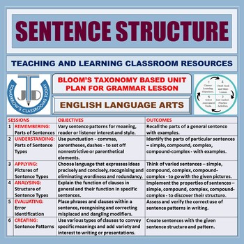 Preview of SENTENCE KINDS BY STRUCTURE: LESSON AND RESOURCES