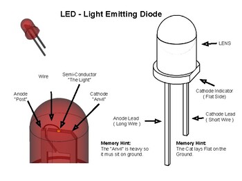 Preview of LED Diagram - Easily Describes the Components of an LED