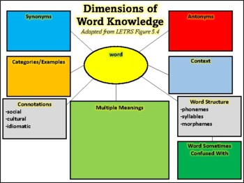 Preview of LETRS Dimensions of Word Knowledge Figure 5.4