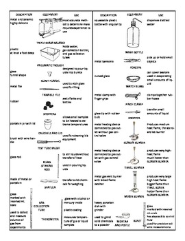 Laboratory Apparatuses And Their Uses Chart