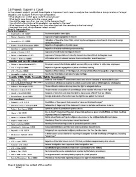 Preview of Landmark Supreme Court Case Project & Presentation
