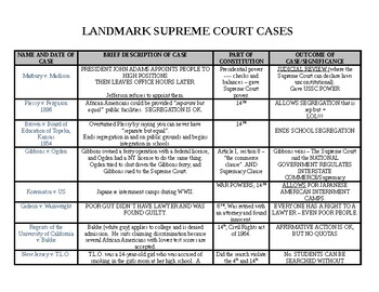 Landmark US Supreme Court Case Informational Grid by Social Studies Made EZ