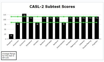 Preview of Language Evaluation Visuals (CASL-2, CELF-5, TOLD I:4, SDLT: A-NU)