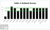 Language Evaluation Visuals (CASL-2, CELF-5, TOLD I:4, SDL