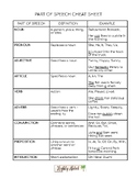 Language Parts of Speech Cheat Sheet (Nouns, Adjectives, V