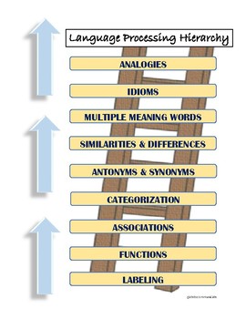 Language Hierarchy Chart