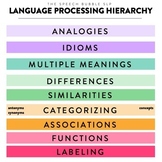 Language Processing Hierarchy