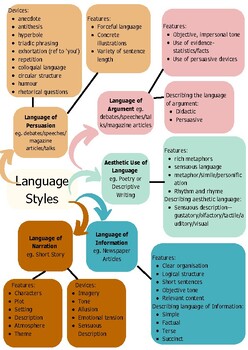 Preview of Language Styles Poster