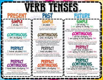 Language: Verbs Tenses - Poster (English & Español) by The Chalkboard ...