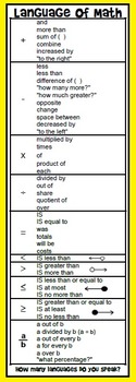 Preview of Language of Math Vocabulary Poster