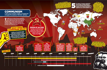 Preview of Large Poster: Communism, meaning, and key points in history