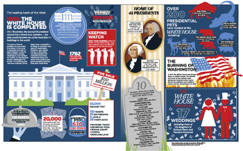 Preview of Large Poster: The History of the White House - Key information and facts