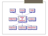 Las Partes del languaje parts of spanish speech