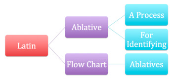 Preview of Latin Ablatives Flow Chart for Identifying Ablative Uses