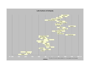 Preview of Latin Authors Timelines