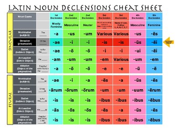 Latin Cheat Sheets by Lauren Gatlin | Teachers Pay Teachers