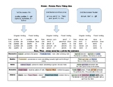 Latin Graphic Organizers