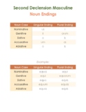 Latin Second Declension Neuter Noun Endings Chart