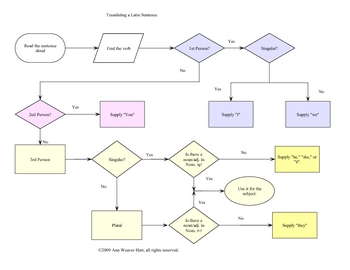 Preview of Latin Translation Flowchart