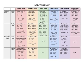 Preview of Latin Verbs - Quick Grammar Cheat Sheet