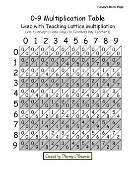 Lattice Grids and Lattice Mult Chart by Harvey's Home Page | TpT