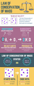 Preview of Law of Conservation of Mass Infographic