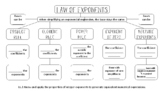 Law of Exponents Concept Map