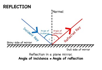 law of reflection