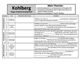 Lawrence Kohlberg: Stages of Moral Development