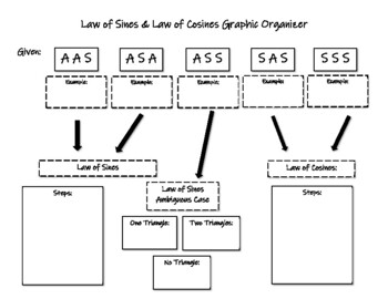 Preview of Laws of Sines & Cosines Graphic Organizer