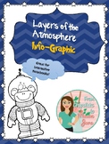 Layer of the Atmosphere Infographic - Coloring Sheet